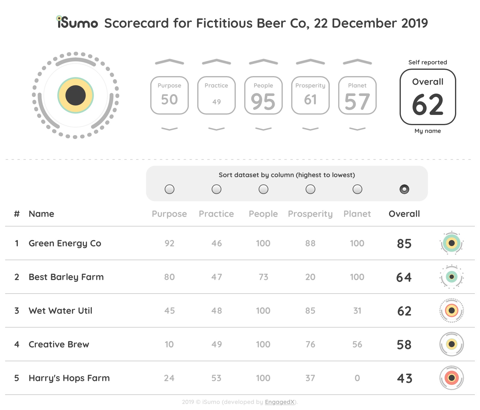 Scorecard Weighted